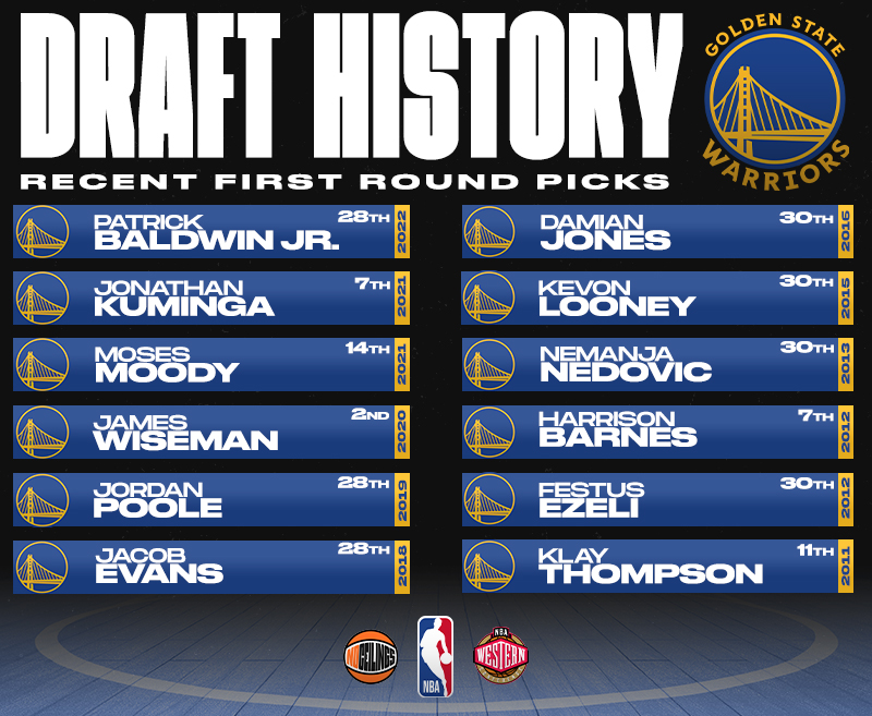 Most Recent 1st Round Picks for the Golden State Warriors ** Traded Players mentioned means team did not acquire another first round pick that year** #NBADraft | #Dubnation