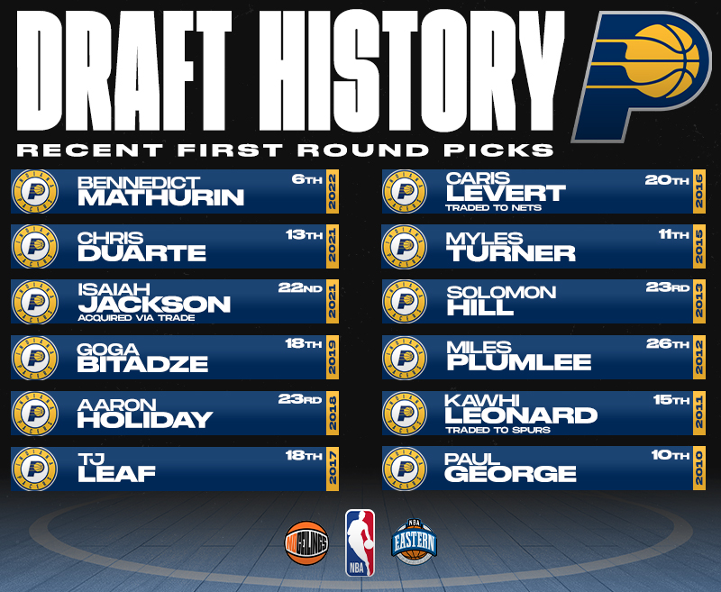 Most Recent 1st Round Picks for the Indiana Pacers ** Traded Players mentioned means team did not acquire another first round pick that year** #NBADraft | #BoomBaby