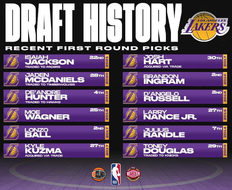 Most Recent 1st Round Picks for the Los Angeles Lakers ** Traded Players mentioned means team did not acquire another first round pick that year** #NBADraft | #LakeShow