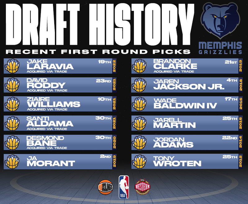 Most Recent 1st Round Picks for the Memphis Grizzlies ** Traded Players mentioned means team did not acquire another first round pick that year** #NBADraft | #BigMemphis