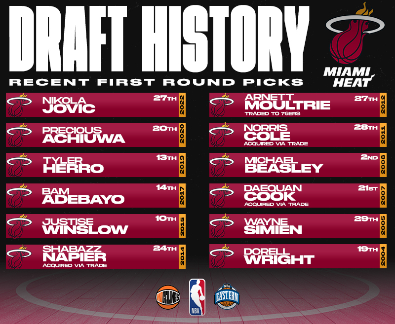 Most Recent 1st Round Picks for the Miami Heat ** Traded Players mentioned means team did not acquire another first round pick that year** #NBADraft | #HEATCulture