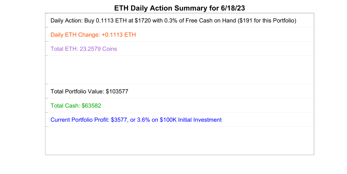 SmartETHTrader's tweet image. Today&apos;s Daily Update for June 18, 2023.