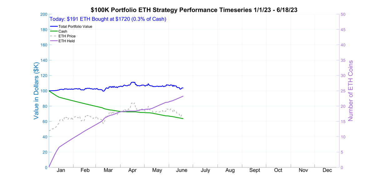 SmartETHTrader's tweet image. Today&apos;s Daily Update for June 18, 2023.