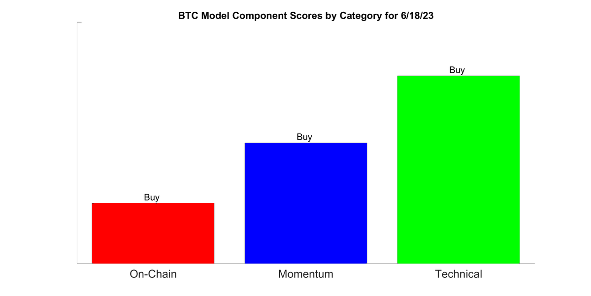 SmartBTCTrader's tweet image. Today&apos;s Daily Update for June 18, 2023.