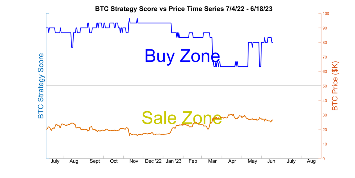 SmartBTCTrader's tweet image. Today&apos;s Daily Update for June 18, 2023.