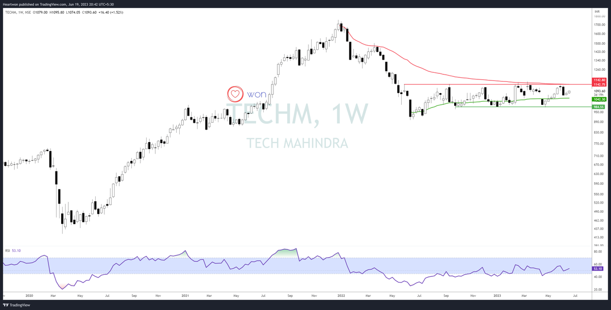 #TechM waiting in the wings setup CMP: 1093.60