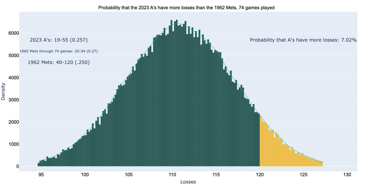 With their 5th loss in a row, the A's are once again the worst team in MLB, and have a 7.02% chance of losing over 120 games.

#Athletics