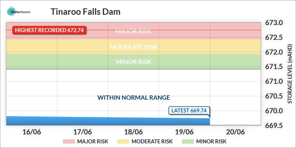 sw_110014's tweet photo. On 20/06/2023 at 00:00(AEST) the storage level was 669.74mAHD. https://t.co/v525BzEalt
