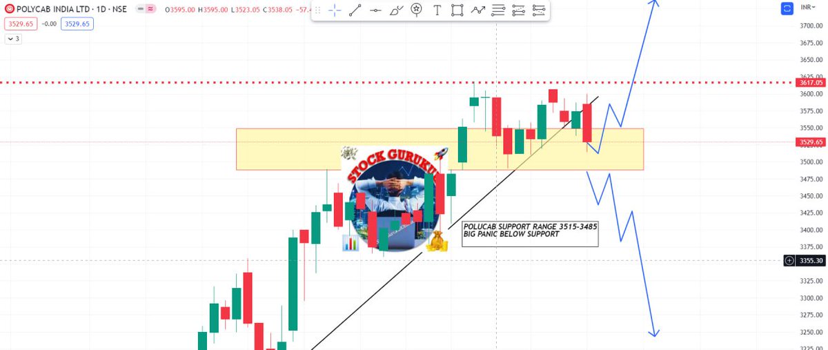 STOCK NAME: #POLYCAB
CMP 3529
SUPPORT AREA 3515-3485-CLOSING-DALY
BECOME BEARISH IF BREAK SUPPORT

IF RESPECT SUPPORT THEN
NEXT LEVEL TO WATCH 3585-3600 & 3700+🎯
Follow4More
Telegram📷t.me/StockGurukulOf…

#Nifty #banknifty #stockmarket #StocksToBuy #OptionsTrading #DOWJONES
