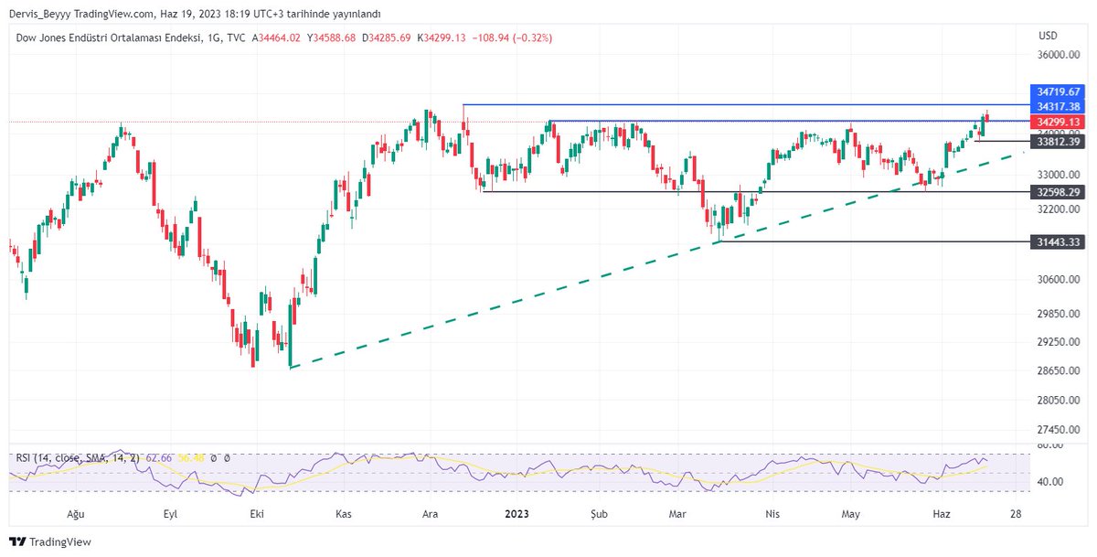 1/2

📊#DowJones D1

▪️Yükselen trend aktif durumda.

▪️34317 seviyesi üzerindeki hareketler olumlu havayı koruyacaktır.

▪️Juneteenth tatili nedeniyle endeksler fiiliye kapalı, bu yüzden hareketler sınırlı.

▪️Oluşacak yükselişlerde 34716 seviyesi gündeme gelebilir.

#forex #BTC