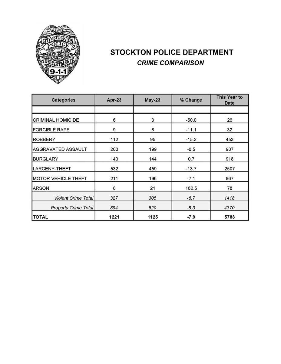 May 2023 Crime Statistics #Stockton