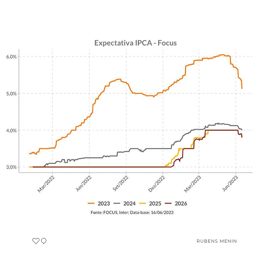 rubensmenin's tweet photo. De acordo com o mais recente Boletim Focus, as expectativas de inflação sofreram uma forte queda nas últimas semanas, o que indica uma mudança importante no cenário. Dessa forma, é possível considerar que o Copom já pode considerar as novas informações na reunião de junho. https://t.co/UGSmd7nrpT
