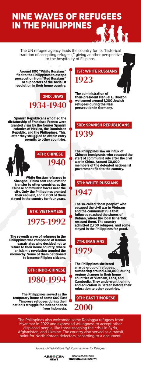 ABSCBNNews's tweet photo. Did you know that the Philippines has a remarkable history of embracing refugees? 

Throughout multiple waves of displacement, the country has consistently opened its arms, providing solace and a new home to those in need.

Related story: https://t.co/5W27pMqfhy https://t.co/0FmW0zmdCW