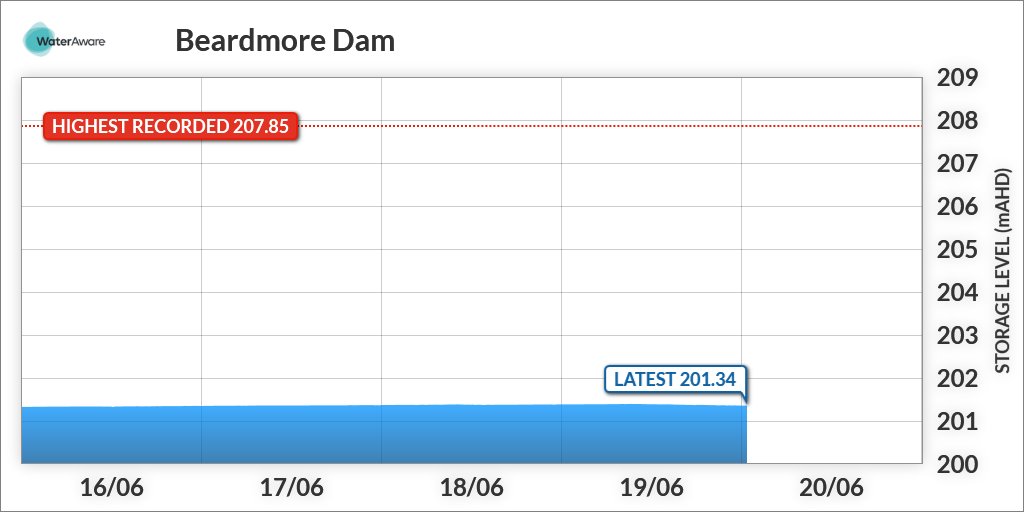 sw_422212's tweet photo. On 20/06/2023 at 00:45(AEST) the storage level was 201.34mAHD. https://t.co/37qcXWOmhW