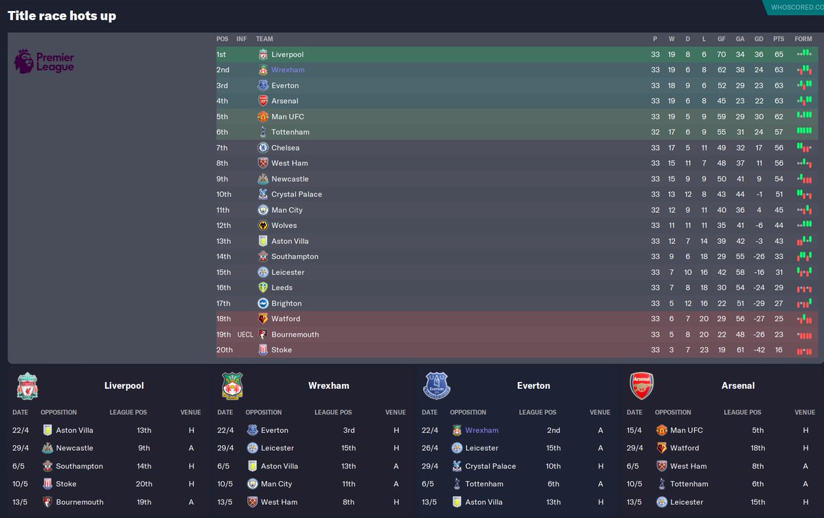 First season on PL on season 27/28 keep on dreaming <a href="/Wrexham_AFC/">Wrexham AFC</a>  <a href="/FootballManager/">Football Manager</a> #fm23 #WrexhamAFC