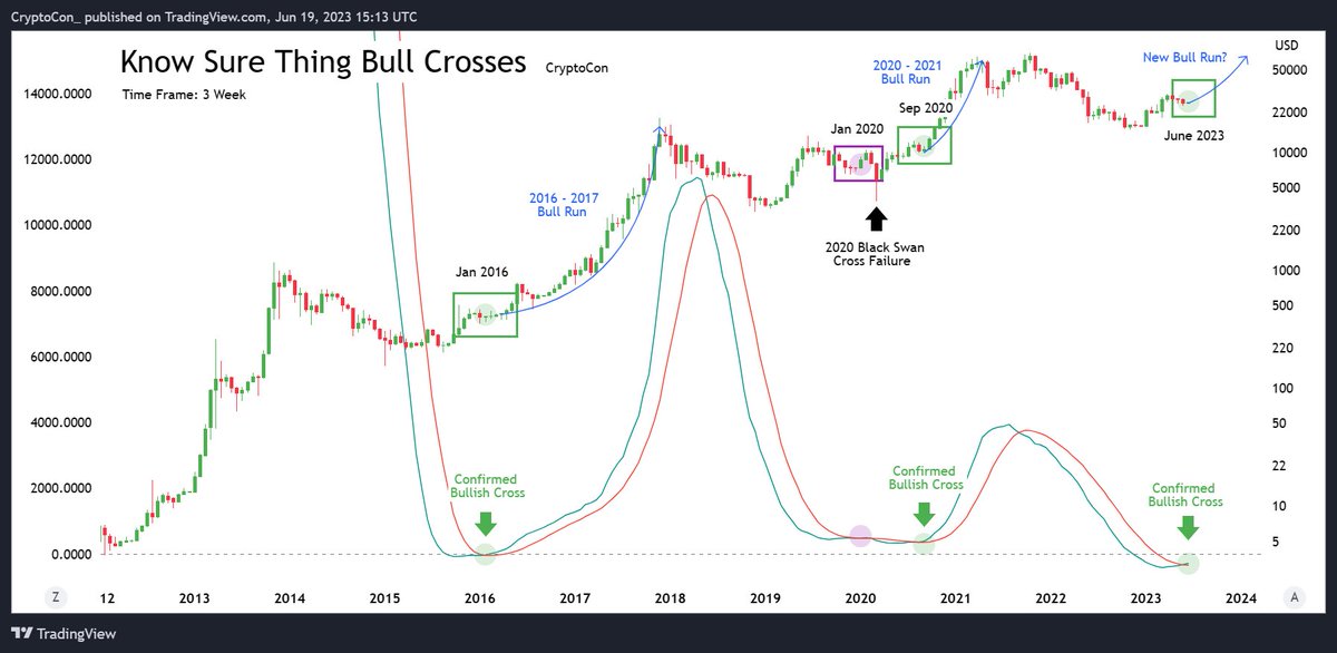 CryptoCon_'s tweet photo. The 3 Week #Bitcoin KST Indicator has experienced 4 bullish crosses in its history, with one extremely brief fakeout during the 2020 black swan

Why does this matter?

I believe the results speak for themselves, this cross calls for a massive bull run

The stars are aligning ✨ https://t.co/Cc0481EeKH