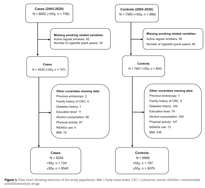 JNCI_Now's tweet photo. Study in @JNCI_Now #CancerSpectrum finds smoking is a strong risk factor for both early-onset EO #colorectalcancer #CRC and late-onset #CRC w #smoking exposure being much higher in EO #CRC. #crcsm
More: https://t.co/XrDDb2riZp https://t.co/V4WPYm2mhw