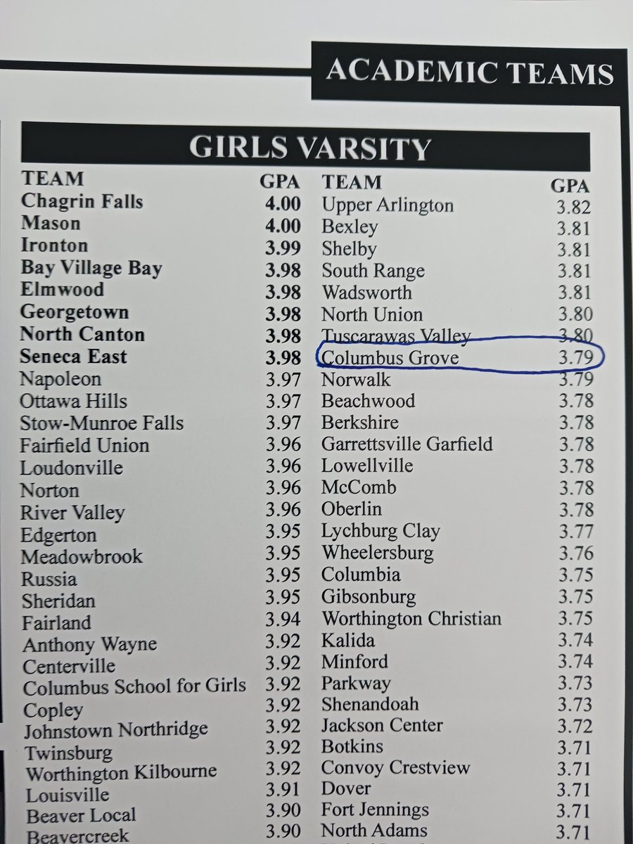GroveBasketball's tweet photo. Congrats to our 2023 team on a 3.79 combined GPA. 

In addition, @jaylensautter won the Hawhee Scholarship! https://t.co/hpjVJz6gWn