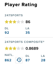 After his commitment to Tulane, @247recruiting took notice and gave @geordan_guidry a big boost in his recruiting profile. March 8th: 0-stars Today: 3-star, No. 28 DL in Louisiana