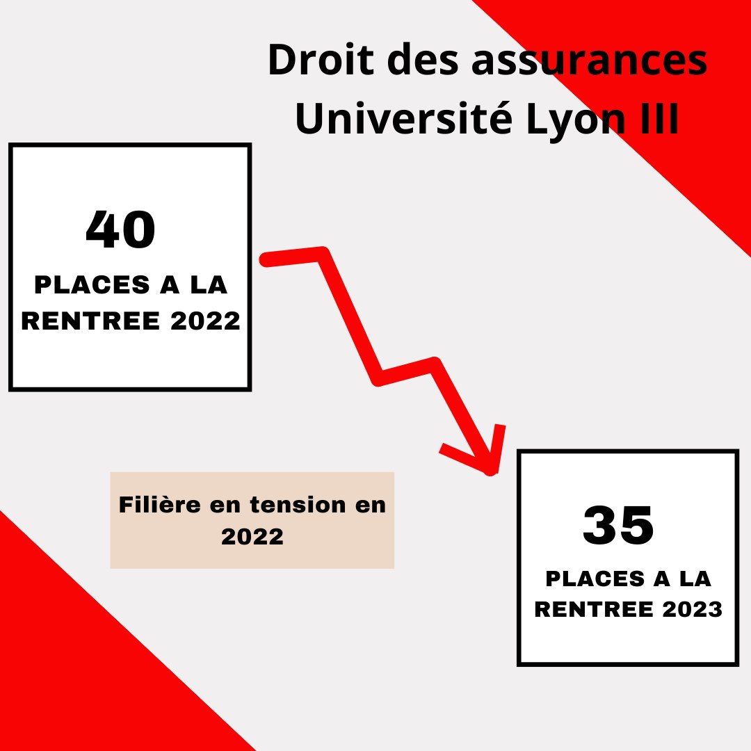 vitemonmaster's tweet photo. 🔴Mon Master - Droit  

➡️Master Droit des assurances - Université Lyon III

➡️Un nouvel exemple qui montre que cette année encore la situation ne va va pas s'améliorer en droit https://t.co/rpO0c9OLjH