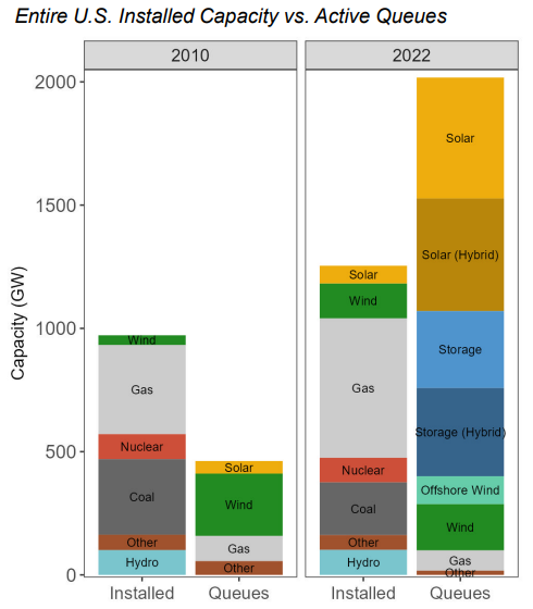 _brianpotter's tweet image. The amount of electricity generation capacity sitting in the interconnection queue and waiting to get built is greater than the capacity of all existing US power plants (via emp.lbl.gov/sites/default/…)