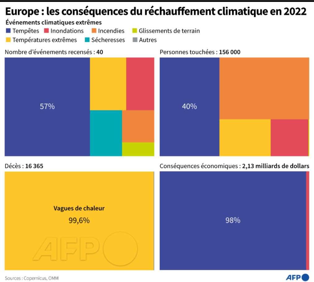 afpfr's tweet photo. [A LA UNE A 18H] 
L'Europe a connu une année 2022 plus chaude de 2,3 degrés que le climat de la fin du 19e siècle, confirmant la surchauffe du continent à un rythme deux fois plus rapide que la moyenne mondiale, qui alimente canicules et sécheresses exceptionnelles #AFP 2/5 https://t.co/UskVyXjlCV