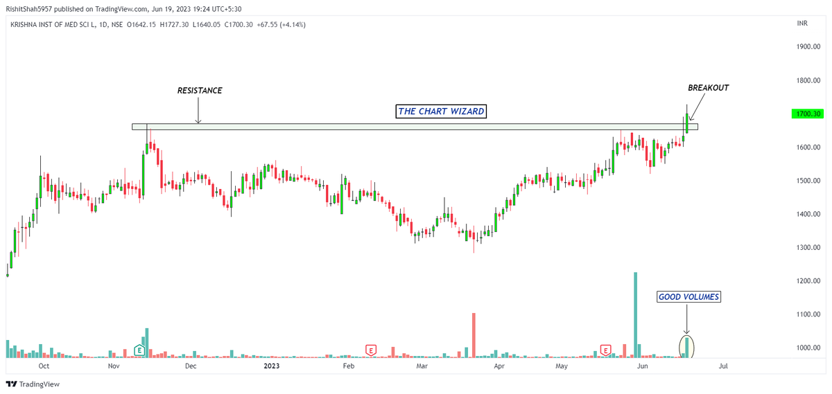 #Breakout stock!!
KIMS (Daily)

CMP - 1700
TGT - 1780,1870+
Sl - 1630

Follow us for daily price action analysis.

@kuttrapali26 @caniravkaria @nakulvibhor @_chartitude 
Please share your views 🙏

#stocks #trading #StockToBuy