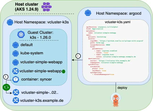 K8sArchitect's tweet photo. In this tutorial, you will learn how to run multiple nested clusters using vcluster, ArgoCD and k3s inside an AKS cluster

➜ https://t.co/OPJKsezsss https://t.co/LnTSOOOIOz