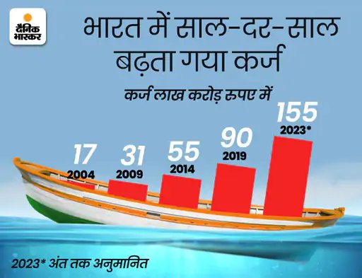 Gyaneshwar_Jour's tweet photo. #DainikBhaskar की ये ग्राफिक्स रिपोर्ट प्रत्येक भारतीय को परेशान करने वाली है. 2014 के बाद से भारत पर कर्ज 181% बढ़ चुका है. 2023 में भारत सरकार पर 155 लाख करोड़ का कर्ज है.
फिर भी, हम ये कहते हैं - वोट लेते हैं - गर्व करते हैं कि 80 करोड़ लोगों को सरकार प्रत्येक महीने मुफ्त राशन घरों तक पहुंचा रही है. कभी ये नहीं बताते कि हमने उनके जीवन स्तर को सुधारने को ऐसा क्या किया कि 80 करोड़ की संख्या घटकर कभी 75 करोड़ तो कभी 70 करोड़ हो गई. फिर ऊपर से जब मुफ्त बांटकर ही वोट लेना है, तो दूसरी पार्टियों ने भी होड़ मचा दी है. पब्लिक भी मुफ्तखोर बनकर कामचोर हो गई है. भले ही देश का कर्जा बढ़ता जाए.
मेरे मन में एक सवाल उठता है, जिसका जवाब नहीं मिलता. सरकार कहती है, घर - घर में बिजली पहुंचा दी. लेकिन, बड़ी बात ये कि जब घर में खाने को राशन नहीं है, सरकारी राशन की ही आस है, तो फिर ये बिजली कैसे अपने घरों में जलाते हैं. सभी स्टेट में एक निश्चित सीमा की बिजली फ्री नहीं है. फिर, कहीं न कहीं तो झोल है.
खैर चलिए, देश पर कर्ज बढ़ने से ही सब कुछ होता है, तो इसी से खुश रहिए. लेकिन, किसी न किसी दिन ठनका गिरेगा, तो बहुत कुछ बचा नहीं दिखेगा.बाकी जो है सो हइयै है.