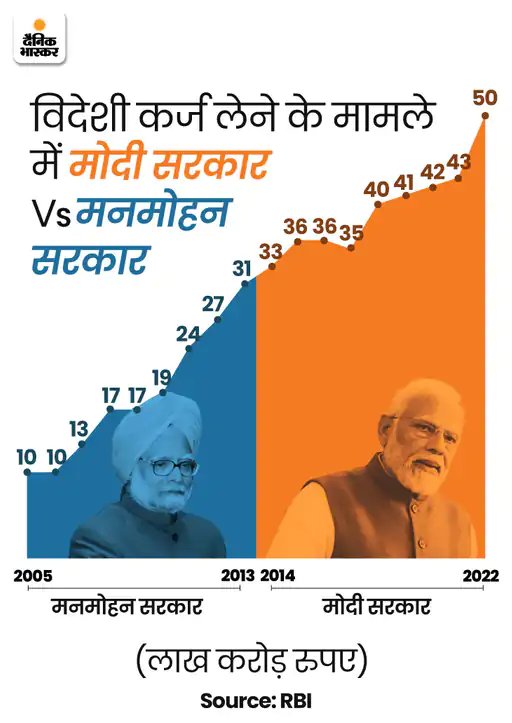 Gyaneshwar_Jour's tweet photo. #DainikBhaskar की ये ग्राफिक्स रिपोर्ट प्रत्येक भारतीय को परेशान करने वाली है. 2014 के बाद से भारत पर कर्ज 181% बढ़ चुका है. 2023 में भारत सरकार पर 155 लाख करोड़ का कर्ज है.
फिर भी, हम ये कहते हैं - वोट लेते हैं - गर्व करते हैं कि 80 करोड़ लोगों को सरकार प्रत्येक महीने मुफ्त राशन घरों तक पहुंचा रही है. कभी ये नहीं बताते कि हमने उनके जीवन स्तर को सुधारने को ऐसा क्या किया कि 80 करोड़ की संख्या घटकर कभी 75 करोड़ तो कभी 70 करोड़ हो गई. फिर ऊपर से जब मुफ्त बांटकर ही वोट लेना है, तो दूसरी पार्टियों ने भी होड़ मचा दी है. पब्लिक भी मुफ्तखोर बनकर कामचोर हो गई है. भले ही देश का कर्जा बढ़ता जाए.
मेरे मन में एक सवाल उठता है, जिसका जवाब नहीं मिलता. सरकार कहती है, घर - घर में बिजली पहुंचा दी. लेकिन, बड़ी बात ये कि जब घर में खाने को राशन नहीं है, सरकारी राशन की ही आस है, तो फिर ये बिजली कैसे अपने घरों में जलाते हैं. सभी स्टेट में एक निश्चित सीमा की बिजली फ्री नहीं है. फिर, कहीं न कहीं तो झोल है.
खैर चलिए, देश पर कर्ज बढ़ने से ही सब कुछ होता है, तो इसी से खुश रहिए. लेकिन, किसी न किसी दिन ठनका गिरेगा, तो बहुत कुछ बचा नहीं दिखेगा.बाकी जो है सो हइयै है.
