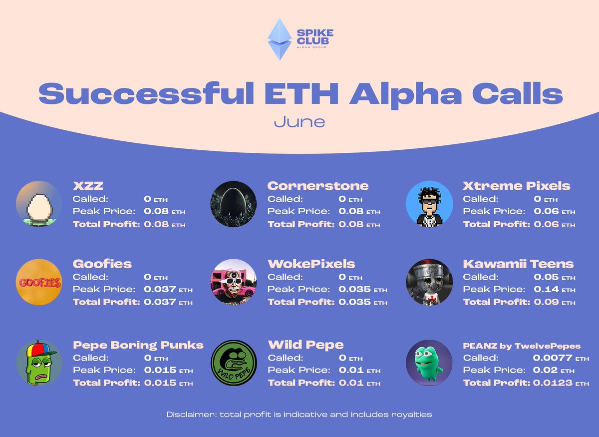 Spike Club (@spikeclubnft) on Twitter photo While we're impatiently awaiting the kickoff of the #OrdinalSummer, here are a few profitable #ETH mints we stumbled upon in the past few weeks!
To celebrate, we're giving away a 2-week free trial of <a href="/SpikeClubNFT/">Spike Club</a>
To enter:
1️⃣ Follow us
2️⃣ Like & Retweet While we're impatiently awaiting the kickoff of the #OrdinalSummer, here are a few profitable #ETH mints we stumbled upon in the past few weeks!
To celebrate, we're giving away a 2-week free trial of <a href="/SpikeClubNFT/">Spike Club</a>
To enter:
1️⃣ Follow us
2️⃣ Like & Retweet