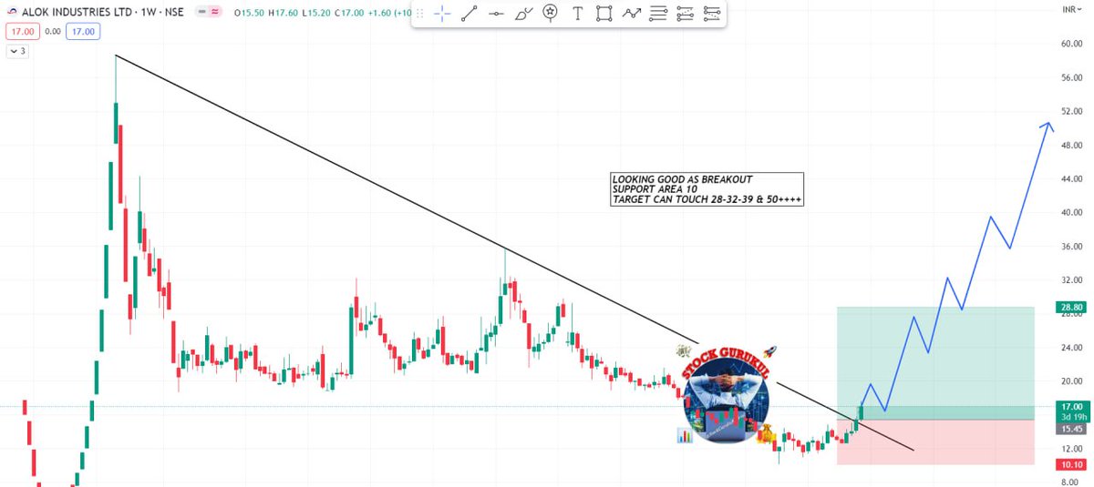 NAME: #ALOKINDS
CMP 17
WE CAN ADD TILL 14.50
SUPPORT AREA 10
BECOME BEARISH IF BREAK SUPPORT

IF RESPECT SUPPORT THEN 
NEXT LEVEL TO WATCH 28-32-39 & 50++🎯
Follow4More
Telegram📷t.me/StockGurukulOf…

#Nifty #banknifty #stockmarket #Optionselling #investing #forex #ZEEBUSINESS