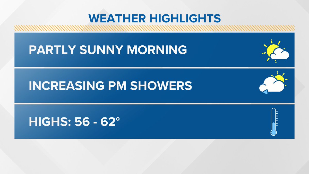 Overnight showers wrapped up earlier and we have little break in the wet before showers increase with daytime heating this afternoon. Probably not as intense as yesterday afternoon's showers. Another cool day with highs 8-10 degrees below normal! #k5weather