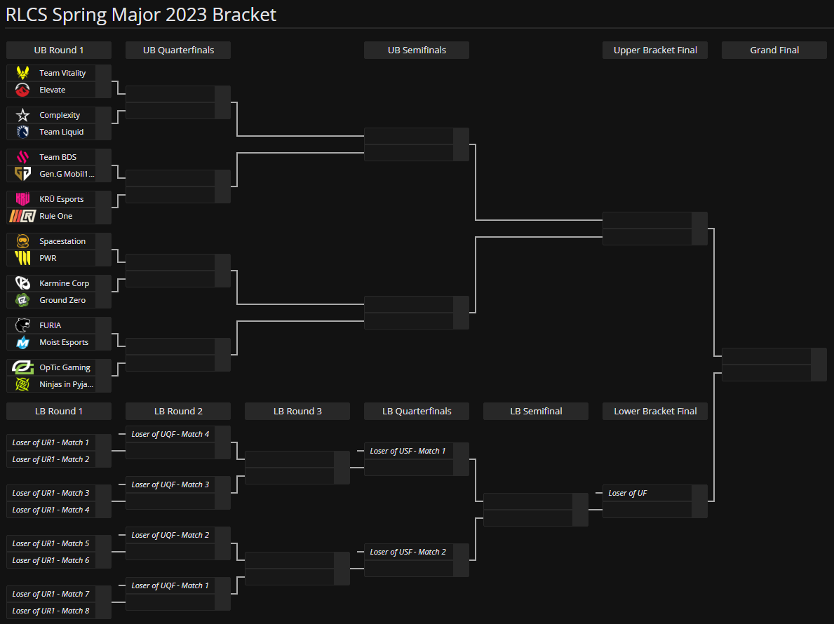 Liquipedia RL on Twitter: "Game on in Boston. 👀 Here is the bracket for the RLCS Boston Spring ...