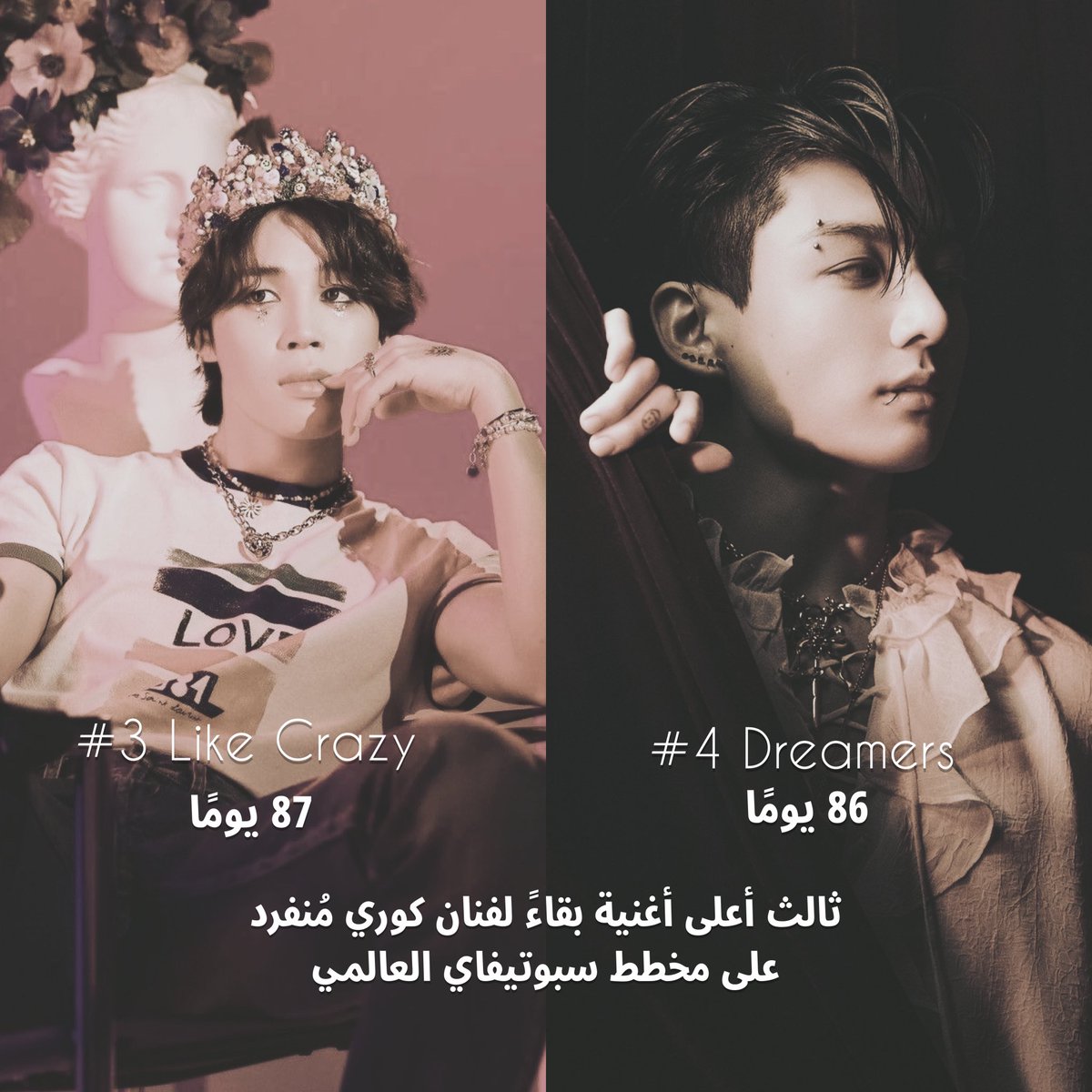 cafe_pjm's tweet photo. معلومة 190623 | تتخَطى الأغنية الإدمانية 'Like Crazy' للفنان جيمين أغنية 'Dreamers' للفنان جونغكوك لتصبح بذلك ثالث أعلى أغنية بقاءً لفنان كوري مُنفرد عبر مخطط سبوتيفاي العالمي مع 87 يومًا( الإحتساب مُستمر ) 🥳🥳 https://t.co/Re05J9mCjM