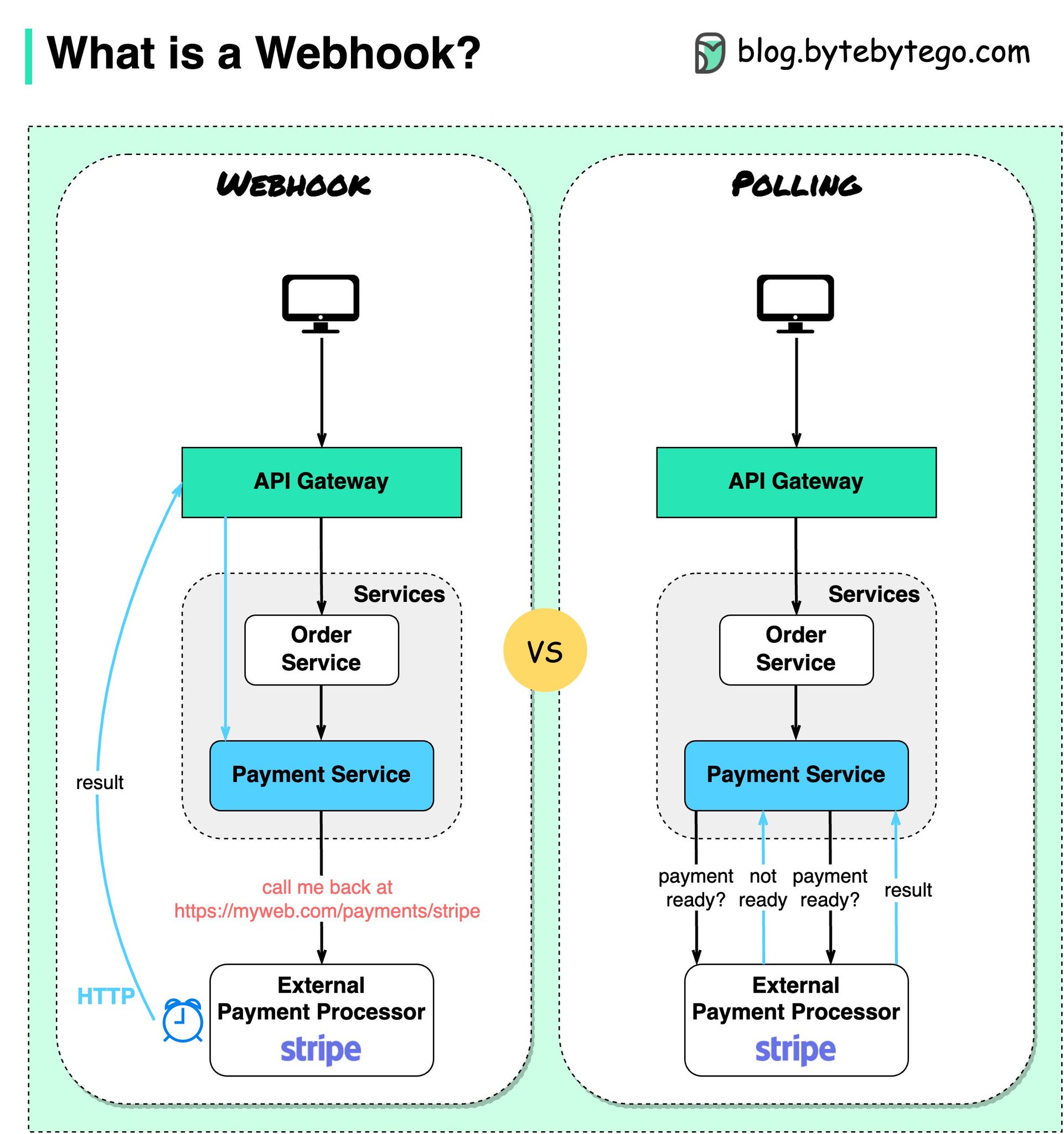Alex xu on twitter what is a webhook the diagram below shows a
