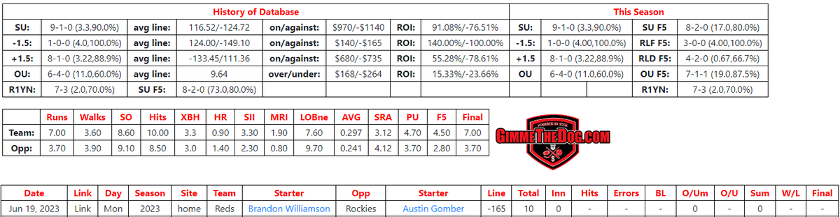 The Reds are 9-1 SU in 2023 when facing a lefty starter at home. 

#SDQL