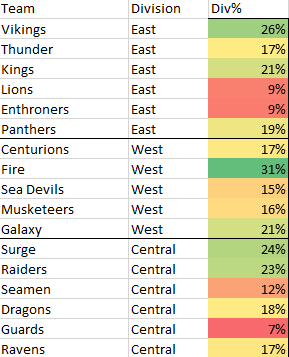 Conference Win % after week 3:
@Rhein_Fire ↗️ 🆙️🆙️🆙️
@ViennaVikings on 🔝 currently
@StuttgartSurge or @SWARCO_RAIDERS in central❓️
#elf2023 #fansofelf #ranelf