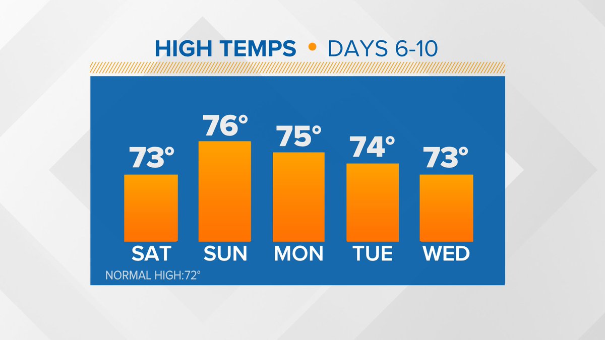 Another round of afternoon showers today and continued cool. Showers decrease on Tuesday but still cool. Wednesday clears to sunshine for the start of summer and temperatures warm up. The first week of summer should feel like summer!! #k5weather