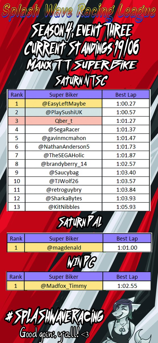 Okay! Let's have a Manx TT #SplashWaveRacing current standings update! The battle for the top spots in NTSC is heating up, with @qber_t entering the race and edging into third! Watch out @EasyLeftMaybe, @PlaySushiUK is hot on your heels! In PAL, @magdenald shaves off a second!