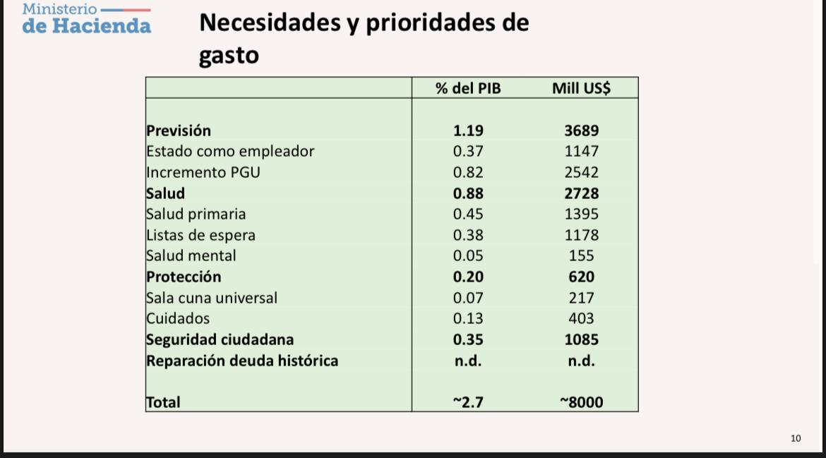 agustinromerole's tweet photo. No logro entender por qué el Ministro Marcel dice que la PGU no está financiada, si todos tenemos a la vista el informe financiero del Ex Ministro Cerda.
Nuevamente, los datos del Gobierno no cuadran, ni en evasión y elusión, ni en los datos de financiamiento de la PGU.
Un pacto fiscal, como quiere el Gobierno, debe fundarse en la verdad, y no en mentiras o chantajes. No se puede seguir en esta lógica que aumenta la desconfianza, y hará imposible llegar a cualquier acuerdo. 
Se requiere de interlocutores que actúen con seriedad de una vez por todas.