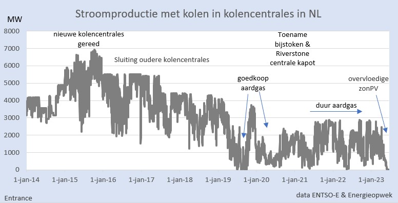 Sinds eergisteren produceert NL weer (een beetje) elektriciteit met kolencentrales, na een recordperiode van 17 dagen zonder. 
Oorzaak, denk ik, de forse prijsstijging van aardgas, waardoor kolen, ondanks overvloedige zonPV, weer 'in the money' komen.
#grafiekvandedag