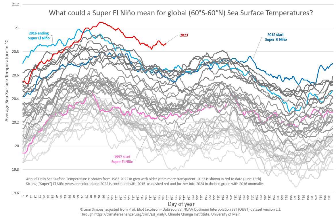 📈This is crazy!🤬

Global average Sea Surface Temperature is tracking higher above preceding years than Super El Niño years 1997 or 2015 did to this date.