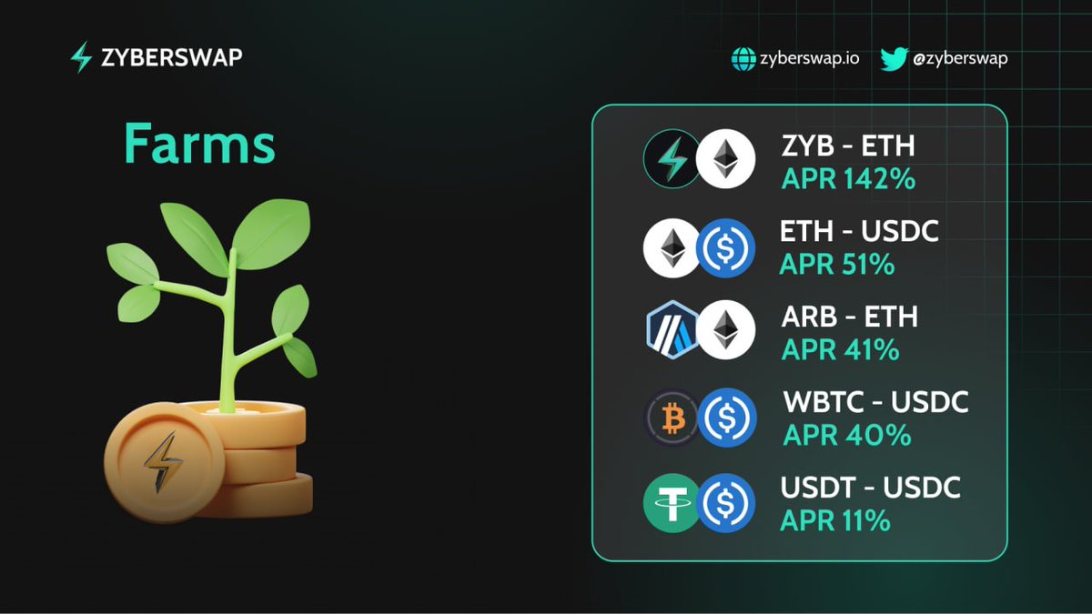 🔥 APRs on #Zyberswap are still on FIRE 🔥

Don't miss out on one of the most lucrative APRs in the Arbitrum Ecosystem as we expand to @zksync  and @optimismFND.

Thanks to @GammaStrategies , providing liquidity to #V3 pools has never been easier. Sit back, relax, and let our…