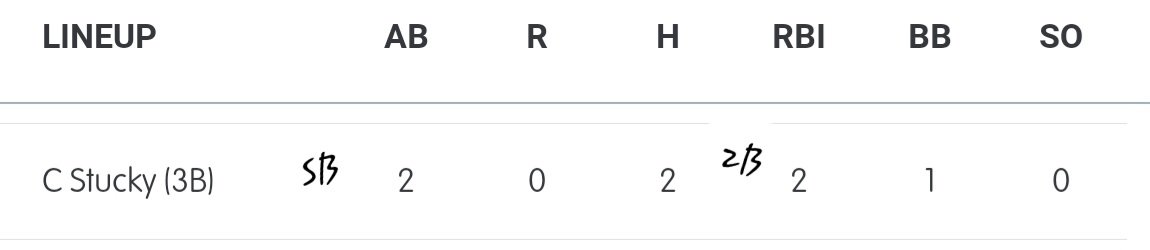 '25 <a href="/BMarv33/">Ben</a> reached base 3 times with a BB, 2B and 3B, drove in 3, scored twice and swiped a bag, while '25 <a href="/CstuckyStucky/">Carter Stucky</a> also reached 3 times with a BB, 2B, 2 RBI and a SB as Xtreme 16U (Van Tine) won the Nolan Keane Baseball Classic 16U silver bracket on Sunday. 🏆