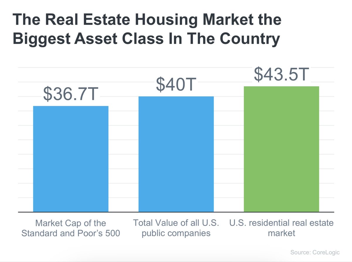 CoreLogic just reported that residential real estate is now the biggest asset class in America.

Just amazing…