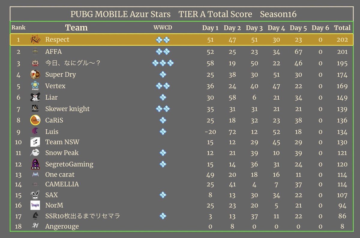 affa_33MC's tweet photo. PMAS

本日67ptで1位🥇‼️
総合では2位🥈に浮上‼️

今日は戦犯することもなく自分の役割を見つけることができたのでよかったです‼️

明日が最終日になります。総合1位🥇目指して頑張ります、応援よろしくお願いします‼️ https://t.co/VXOu4b9x2p