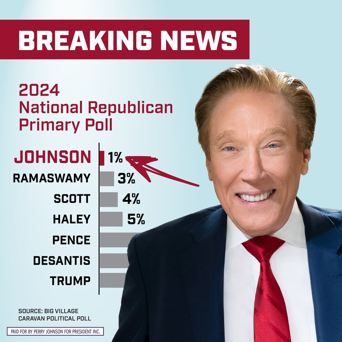 We are now breaking through in national polling & meeting the 1% threshold needed to get into the RNC debates.  Now we just need 40k donors to get on that stage & bring attention to our country’s addiction to debt & spending YOUR money!

Donate $1 ➡️ perryjohnson.com/donate