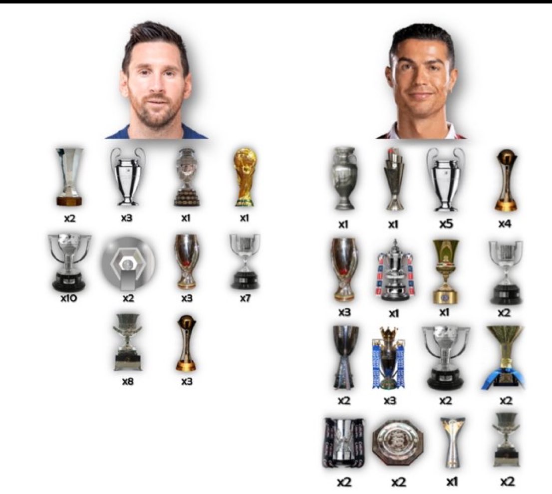 Ronaldo has a wide variety of different trophies than Messi and that's why he will always be the Greatest 🐐