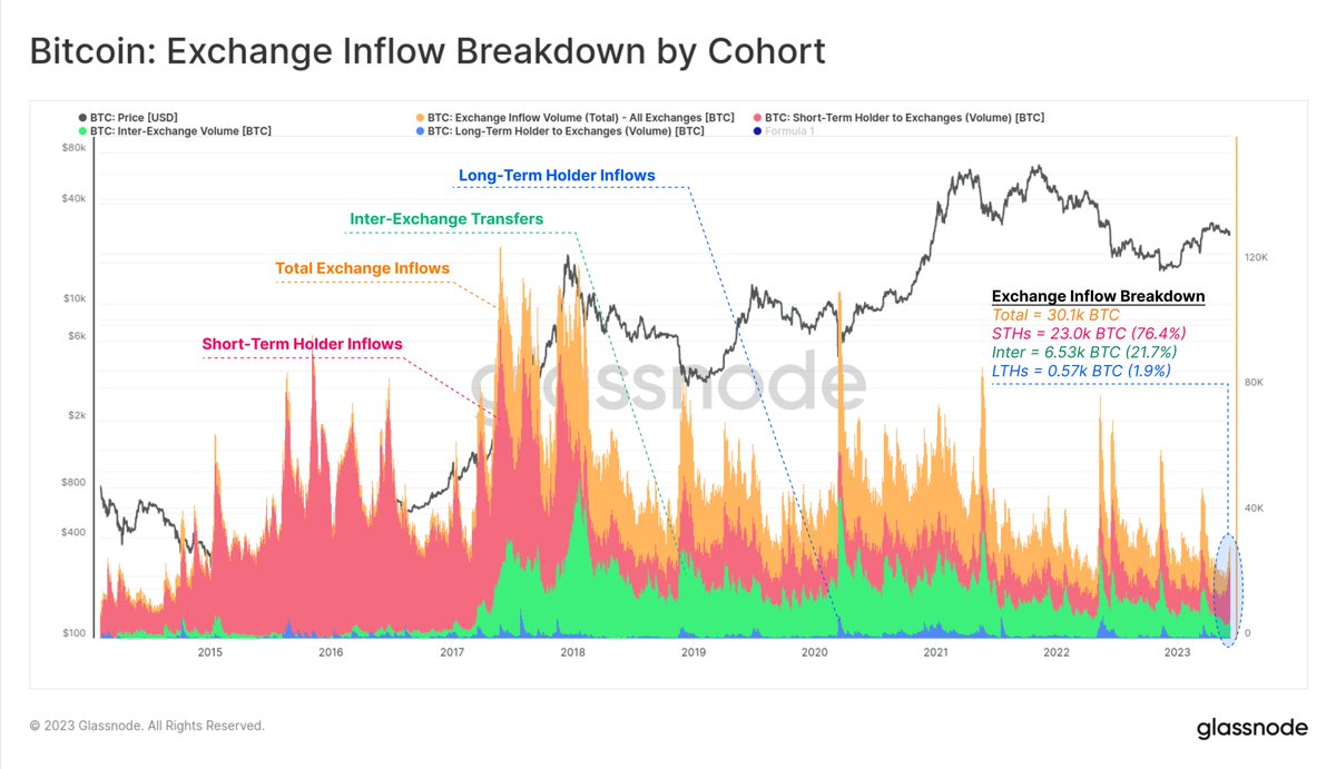 Focusing on aggregate #Bitcoin Exchange deposit volumes, we can establish a  breakdown by cohort type. We can thus identify which investor groups have  reacted most significantly to the recent regulatory news: 🔴